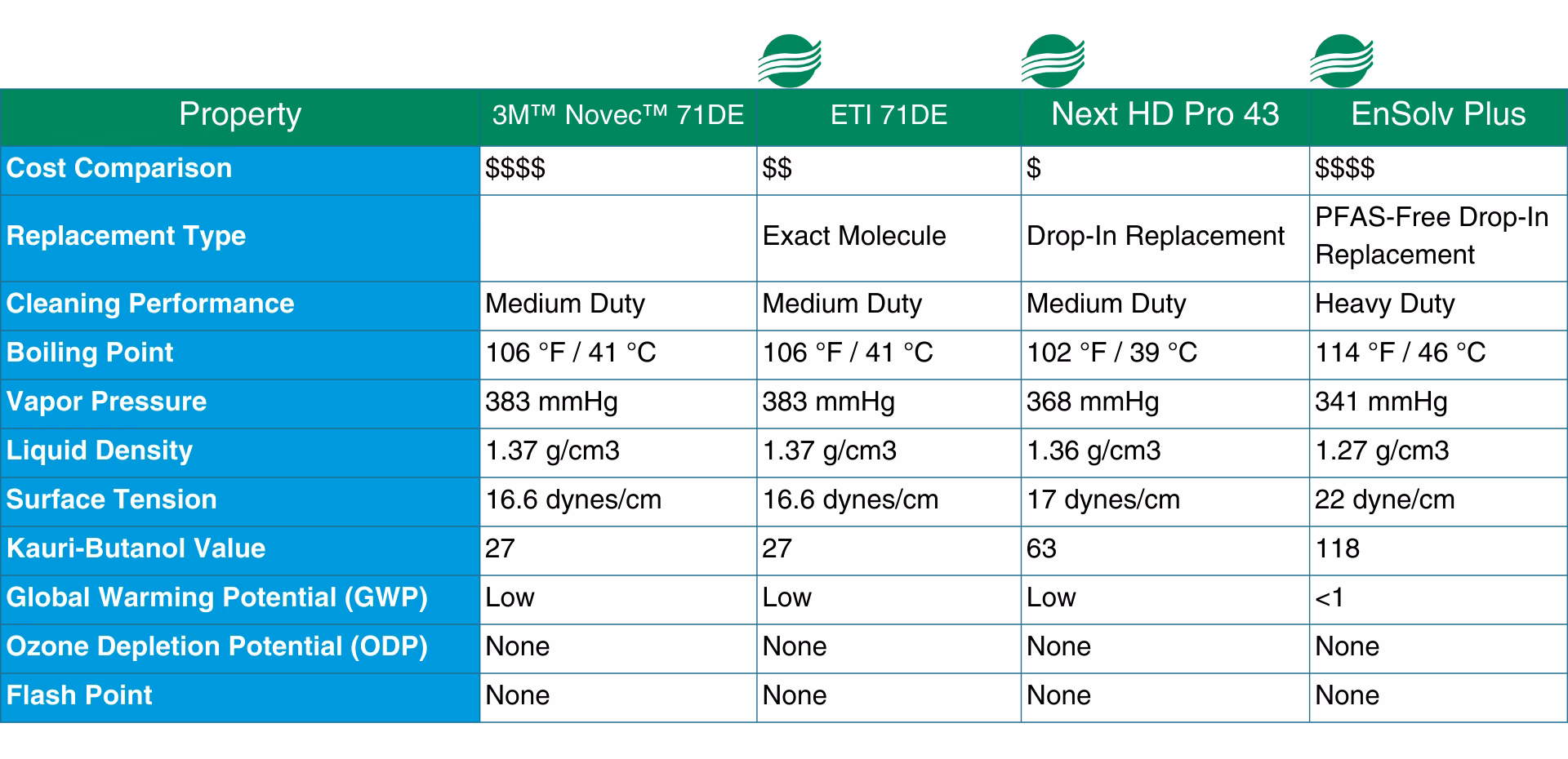 3M™ Novec™ 71DE - Enviro Tech International
