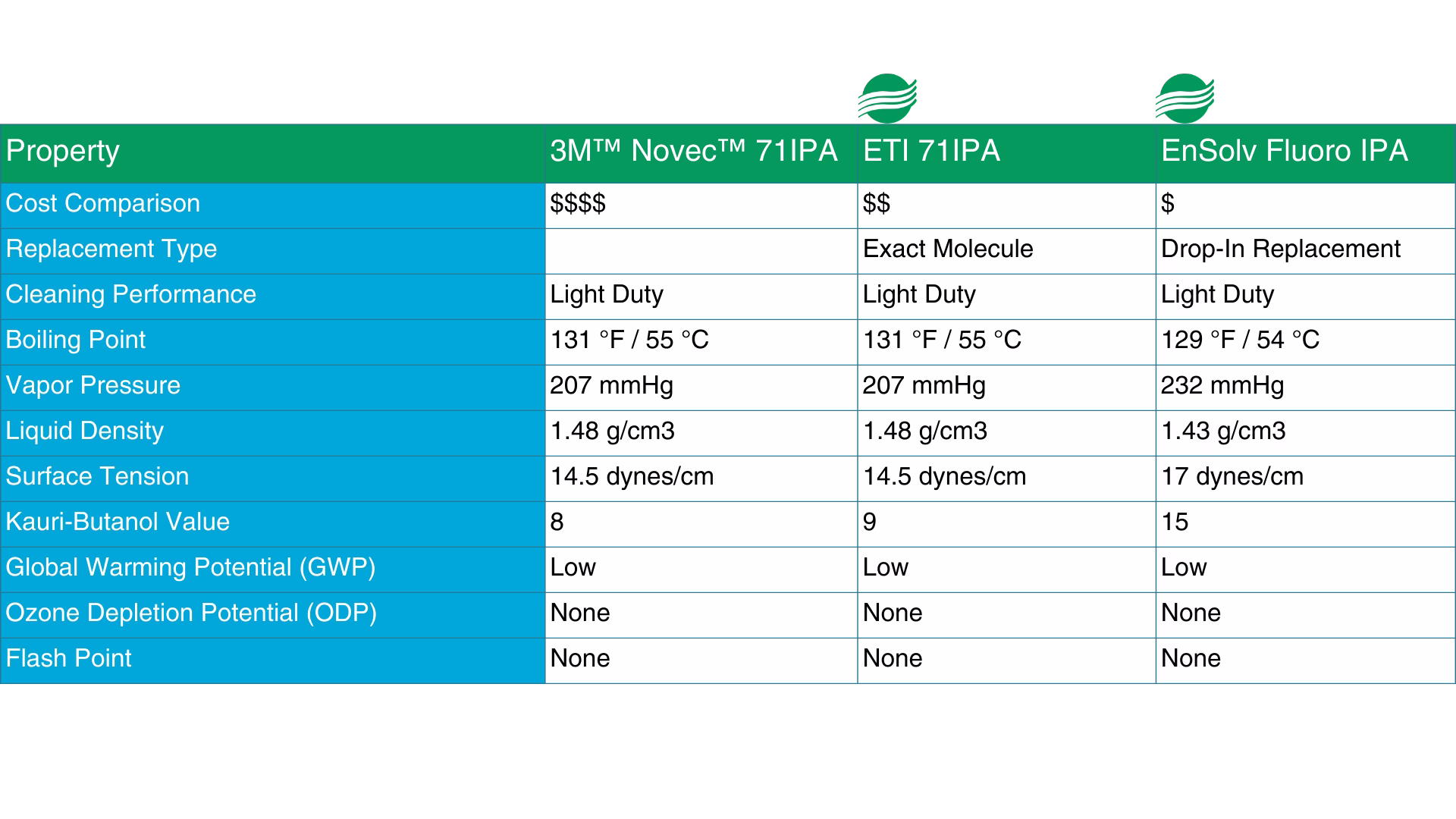 3M™ Novec™ 71IPA - Enviro Tech International