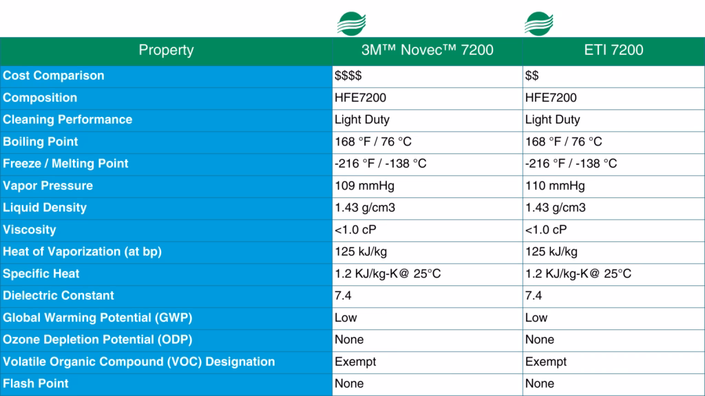 3M™ Novec™ 7200 - Enviro Tech International