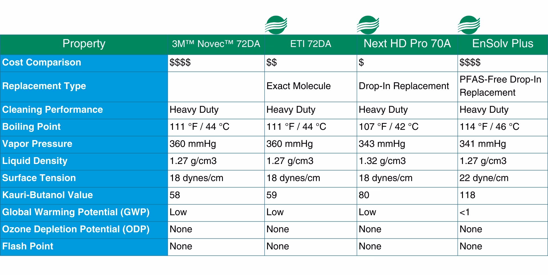 3M™ Novec™ 72DA - Enviro Tech International